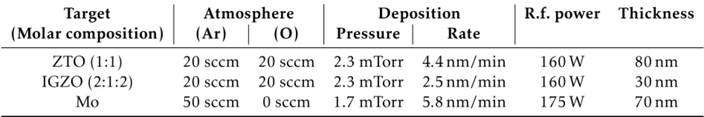 Table 3.2: Deposition conditions of sputtering depositions.