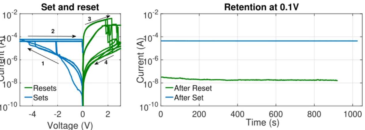 Figure 4.2: a) Digital set and reset for a patterned 5 µm squared device , CC of 5/8 × 10 − 5 A was used and b) retention at 0.1 V for ∼ 1000 s