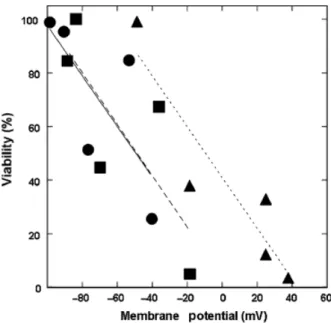 Fig. 7. Cell viability and membrane potential. Percent Saccharomyces boulardii (  ), Saccharomyces cerevisiae W303 (m) and ena1-4 mutant (’) viability was plotted against the membrane potential.