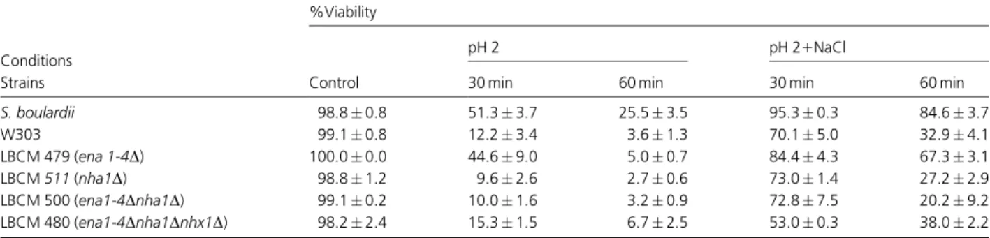 Table 2. Effect of pH 2 and Na 1 on strain viability