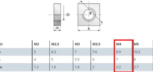 Table 3: Square Nut - DIN 562