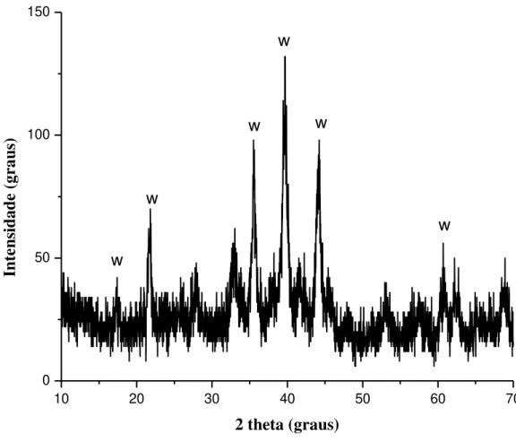 Figura  4.4:  Espectro  de  Difração  de  Raios  X  do  precipitado  gerado  após  cultivo  do  Consórcio  I  sob  cultivo em meio líquido contendo sulfato na concentração de 3 g.L -1  e arsênio na concentração de 16 mg.L -1 