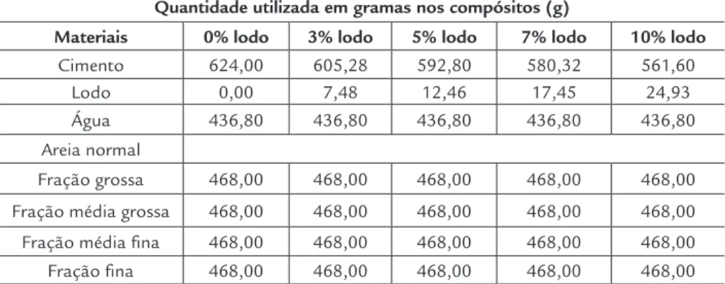 Tabela 1 Proporção de materiais utilizados para  confecção dos compósitos cimentícios.