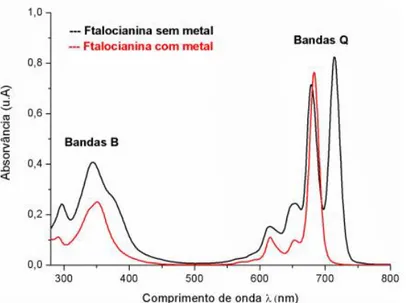Figura 10 – Espectro de absorção característico da ftalocianina sem metal central (linha preta) e da ftalocianina  com metal central (linha vermelha) 