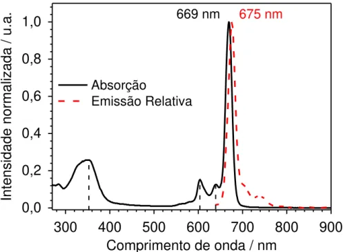 Figura 23 – Comparação dos espectros normalizado de absorção e de fluorescência (excitação em 636 nm) da  AlOHPc em solvente etanol 