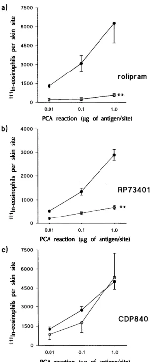 Fig. 1: effect of the PDE4 inhibitors (a) rolipram, (b)