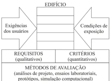 Figura 2.3 - Resumo esquemático da estruturação da norma NBR15.575. 