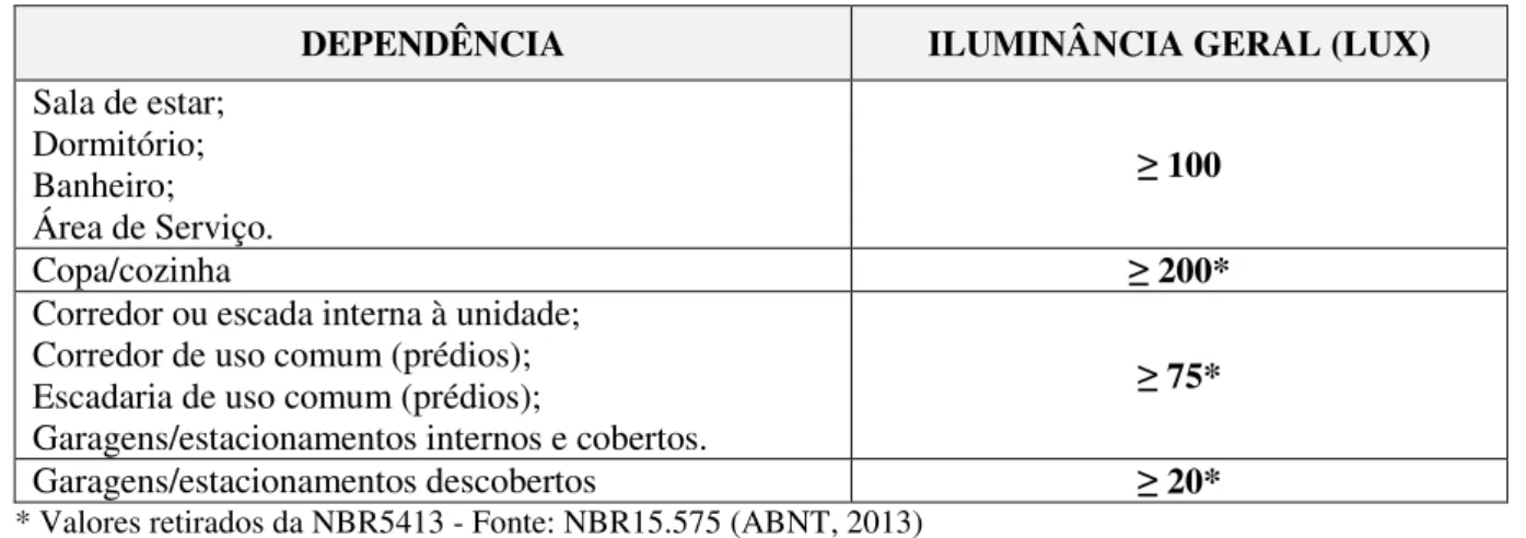 Tabela 2.14 - Nível de iluminância geral para iluminação artificial para o desempenho mínimo  DEPENDÊNCIA  ILUMINÂNCIA GERAL (LUX)   Sala de estar;  Dormitório;  Banheiro;  Área de Serviço