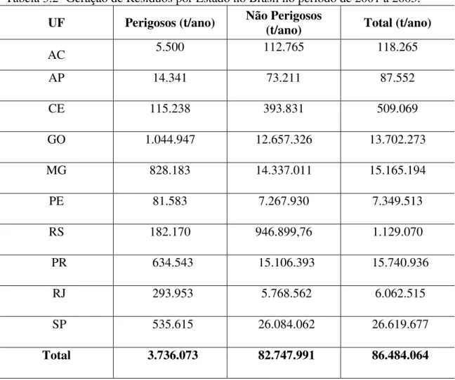 Tabela 3.2- Geração de Resíduos por Estado no Brasil no período de 2001 a 2005. 