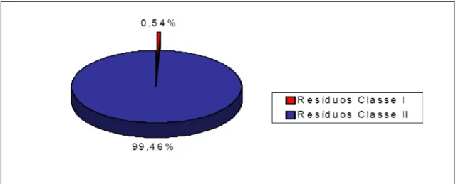 Figura 3.7 - Porcentagem de resíduos perigosos e não perigosos 2007. 