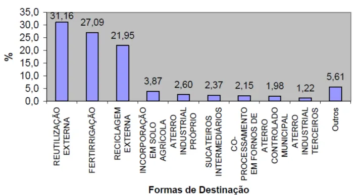 Figura 3.22 - Relação dos tipos de destinos de resíduos industriais 2008. 