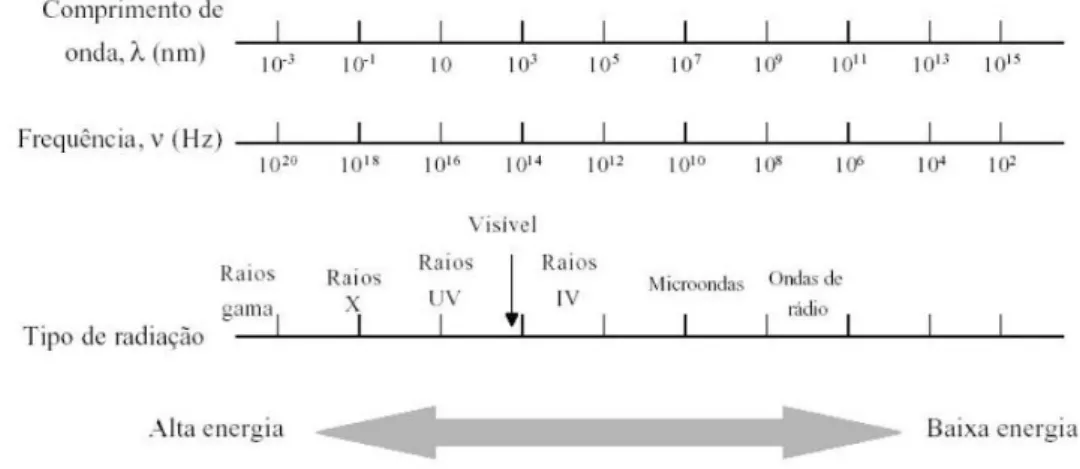 Figura 3.4: Espectro eletromagnético ilustrando as relações com frequência e energia. 
