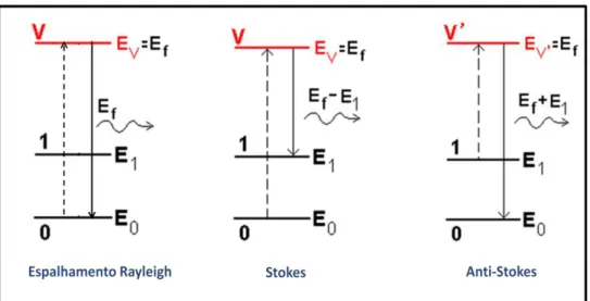 Figura  4.2:  Diagrama  energético  para  o  espalhamento  Rayleigh  e  os  espalhamentos  Raman  Stokes e Anti-Stokes.