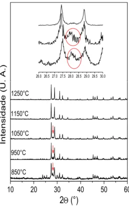 Figura 5.1: Difratograma das amostras de LaNbO 4  calcinadas em diferentes temperaturas pelo  tempo de 2 horas