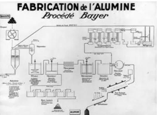 Fig 1 : Le procédé de Bayer 