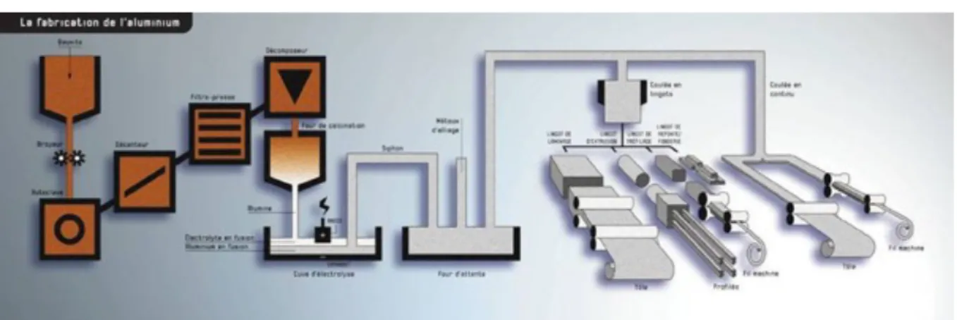 Fig 2 : Le processus de fabrication de l’aluminium   