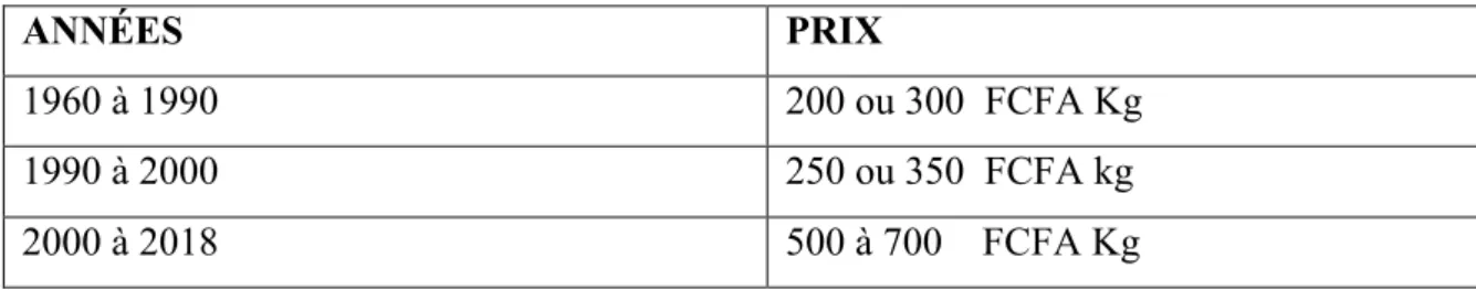 Tableau 2 : l’évolution des prix de l’aluminium par kg à Dakar entre 1960 et 2018 