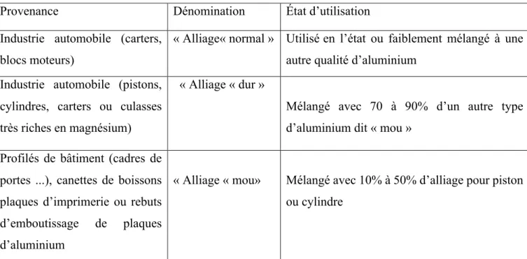 Tableau 3 : Provenance, dénomination et utilisation des déchets d’alliage d’aluminium 