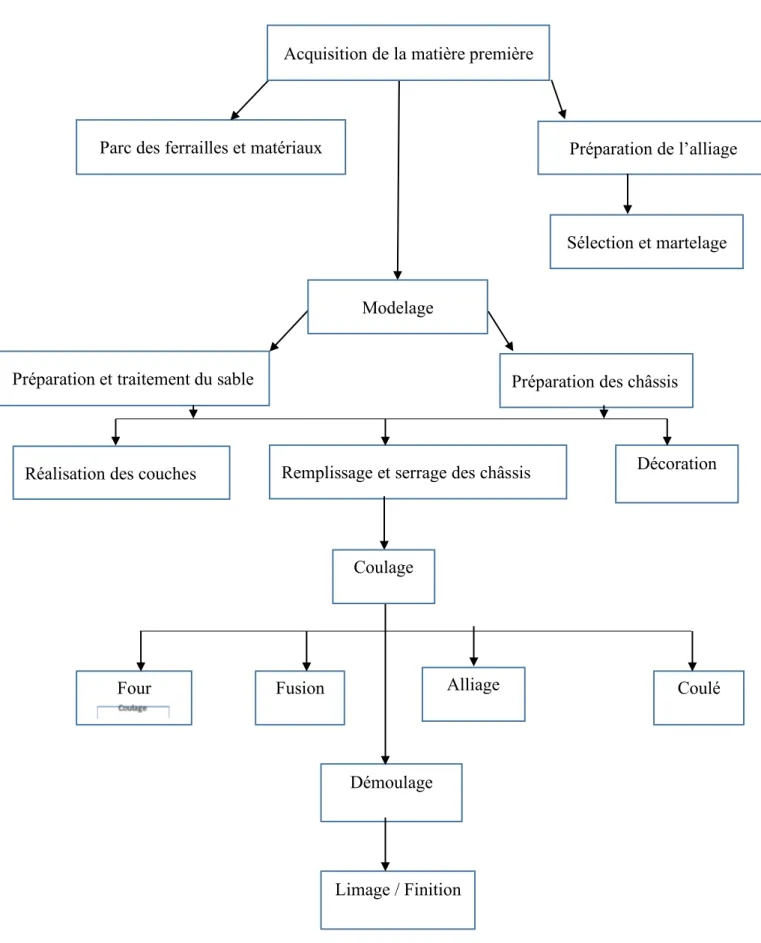 Fig 4 : Schéma résumé du cycle de production de la fonderie artisanale 