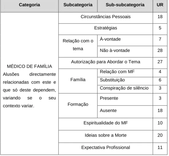 Tabela 3 - Esquema da Categoria Médico de Família e suas divisões 