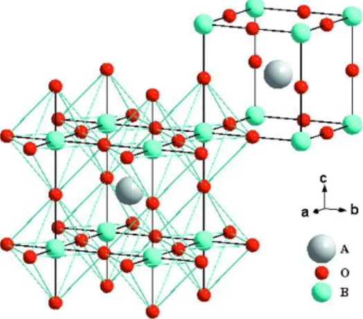 Figura 3.1: Estrutura cristalina de uma perovskita cúbica ideal. 