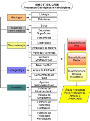 Fig. 3 - Proposta  simpliﬁ cada de  etapas para  elaboração análise da suscetibilidade a eventos  de natureza geológica e hidrológica.