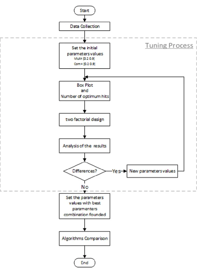 Figure 3.5: Proposed methodology for tuning and algorithm comparison.