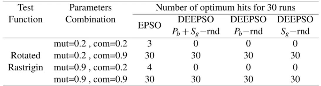 Table 4.3: Number of optimum hits for 30 runs of each method for each parameters combination.