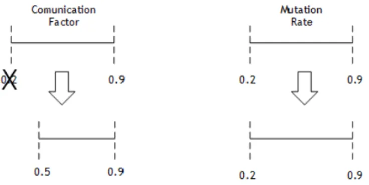 Figure 4.3: New values tested for each parameter in second iteration.