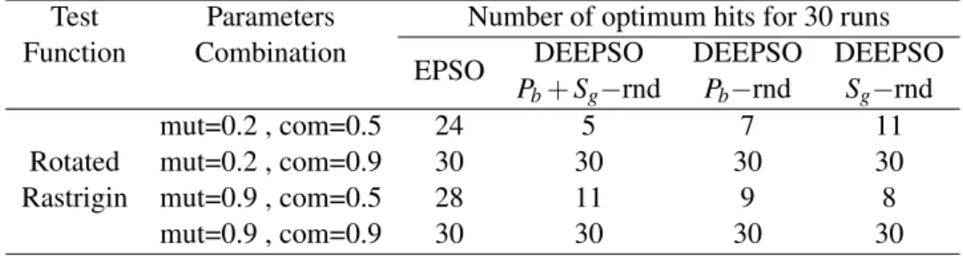 Table 4.5: Number of optimum hits for 30 runs of each method for each parameters combination for second iteration.