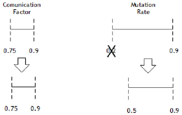 Figure 4.7: New values tested for each parameter in fourth iteration.