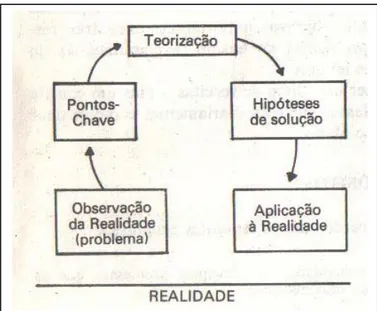 Figura 1. Arco de Maguerez (BORDENAVE e PEREIRA, 1977, p. 10). 