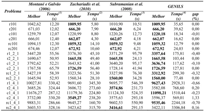 Tabela 4. Resultados obtidos pelo GENILS nos problemas-teste de Montané e Galvão (2006)  Montané e Galvão  (2006)  Zachariadis et al
