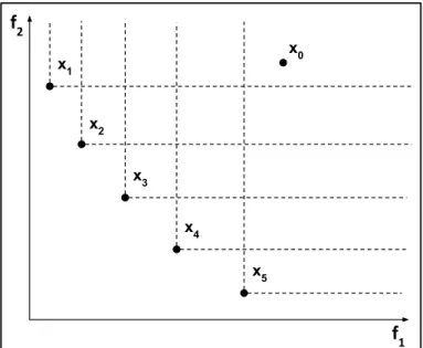 Figura 7 – Exemplo de rela¸c˜ao de dominˆancia e um conjunto de solu¸c˜oes n˜ao-dominadas.
