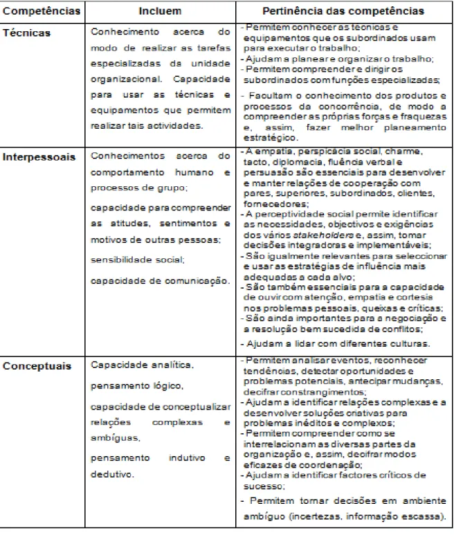 Tabela 1 - Modelo conceptual das competências de liderança (adaptado de Rouco, 2006:16) 