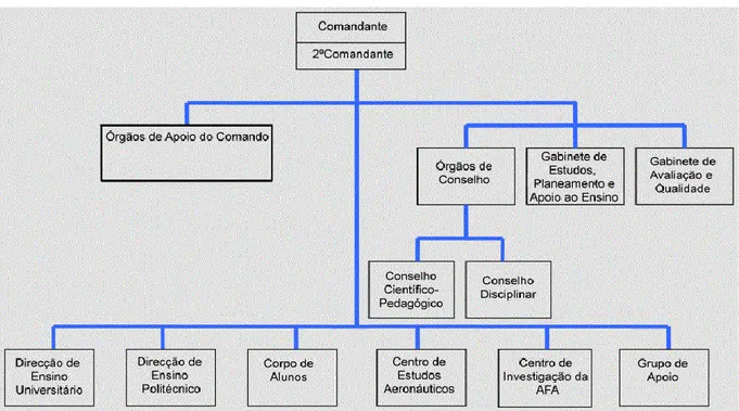 Figura 1 - Organograma da AFA (http://www.emfa.pt/www/po/afa) 