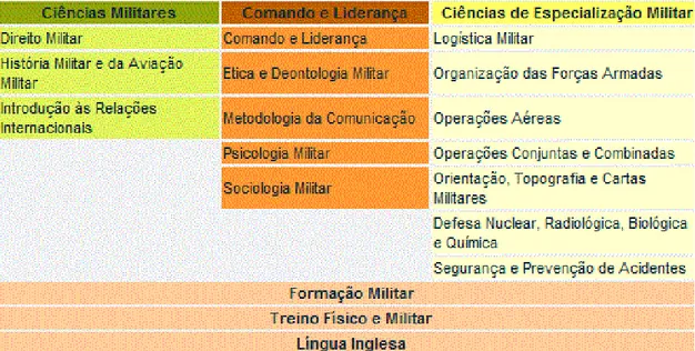 Tabela 2 - Unidades Curriculares de Tronco Comum 