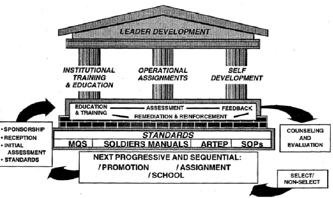 Figura 2 - O processo de desenvolvimento de líderes do USARMY (DA PAM 350-58) 