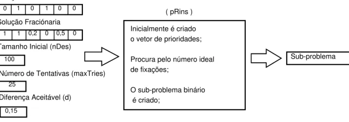 Figura 3.6: Esquema da fase 1 da heur´ıstica pRINS