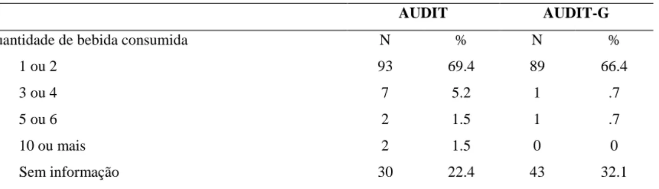 Tabela 5. Caracterização da quantidade de bebida consumida antes e durante a gravidez 