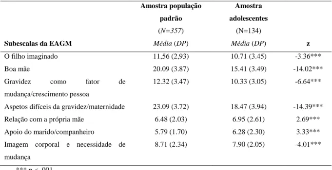 Tabela 11. Resultados das subescalas da EAGM  
