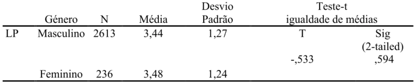 Tabela 15: Diferenças de género em relação à variável Liderança Partilhada 