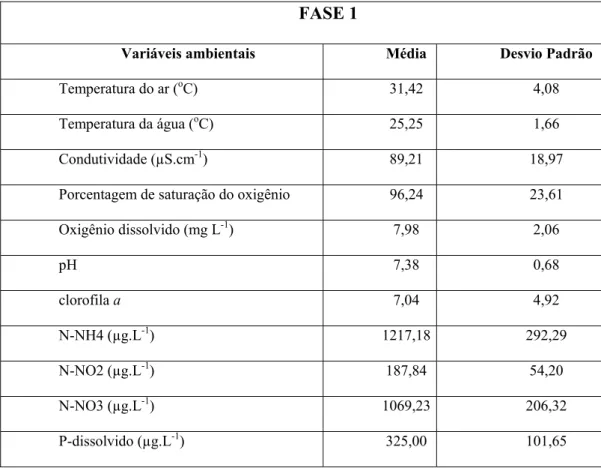 Tabela 1: Valores das médias e desvios-padrão das variáveis ambientais e clorofila a  medidas no tanque durante a FASE I (n = 133 dias) experimental