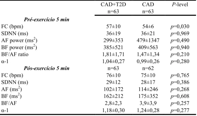 Tabela  3.  Valores  médios  das  análises  lineares  e  não  lineares  da  variabilidade  da  frequência cardíaca antes do exercício (5 min) e na  condição pós exercício de 3 a 8  minutos após o exercício, na posição supina