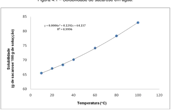 Figura 4.1  Solubilidade de sacarose  em água.