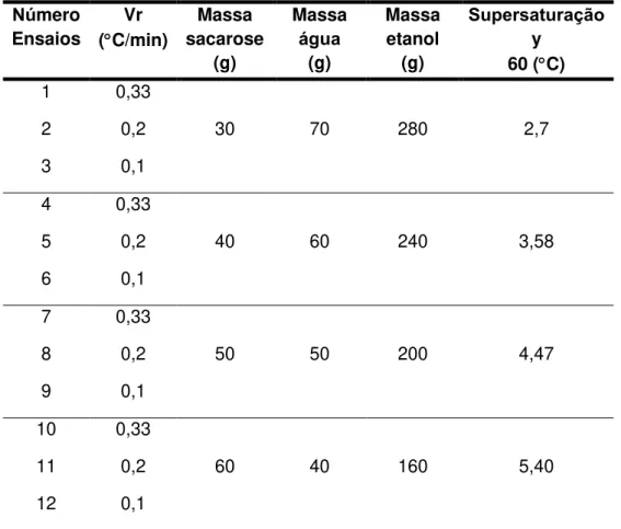 Tabela 4.3  Cond ições iniciais da cristalização de sacarose pelo método NÝLVT. Nú mero  Ensaios  Vr (C/min)  Massa  sacarose  (g)  Massa água(g)  Massa etanol (g)  Supersaturação y  60 (C)  1  0,33  30  70  280  2,7 2 0,2  3  0,1  4  0,33  40  60  240 
