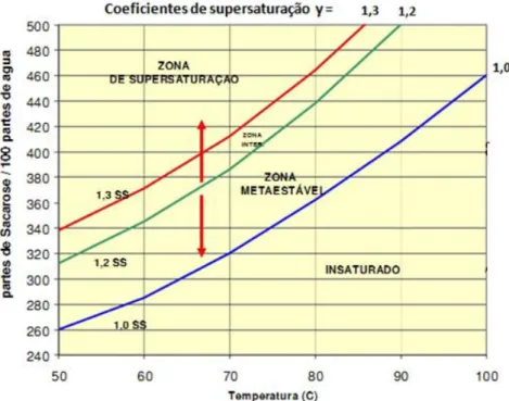 Figura 2.13   Curva de solubilidade da sacarose em água.