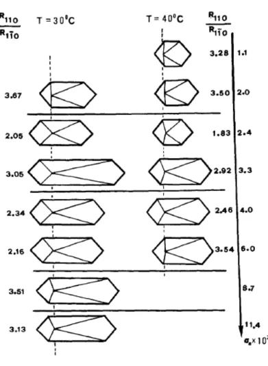 Figura 2.18   Algumas Efeitos da temperatura e da supersaturação na  morfologia dos cristais