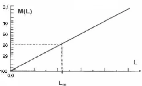 Figura 2.23   Distribuição Linearizada dos tamanhos de cristais 