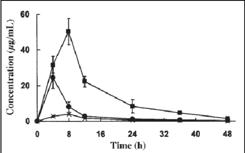 Figure 5: Urinary excretion profile of (●) BZP and its main metabolites: (■) 4-OH-BZP and (x) 3-OH-BZP after  a single i.p